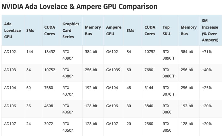 传NVIDIA GeForce RTX 40系列将在“第三季度初”推出