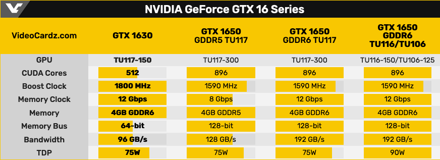 传NVIDIA将于5月31日发布GTX 1630显卡