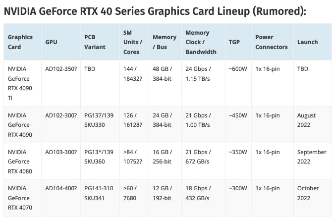 传NVIDIA  RTX40系显卡8月起陆续推出 第一个就是RTX4090
