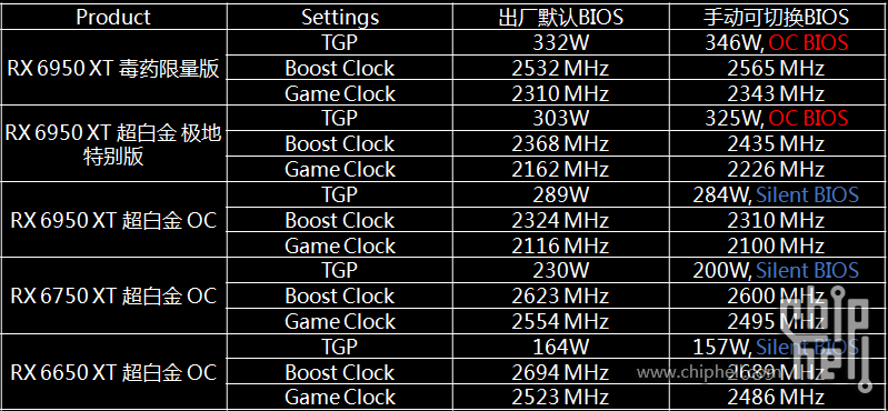 RX 6950 XT/6750 XT/RX 6650 XT 3DMark基准测试成绩泄漏