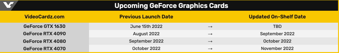 NVIDIA最新亮机卡GTX 1630跳票 具体上市时间“未定”