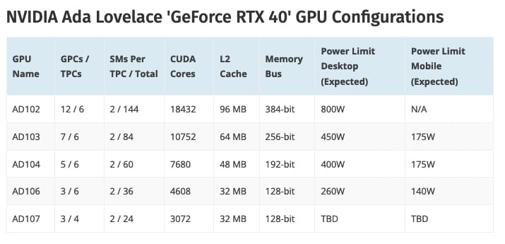 NVIDIA Ada Lovelace GeForce RTX 40系显卡功耗限制曝光