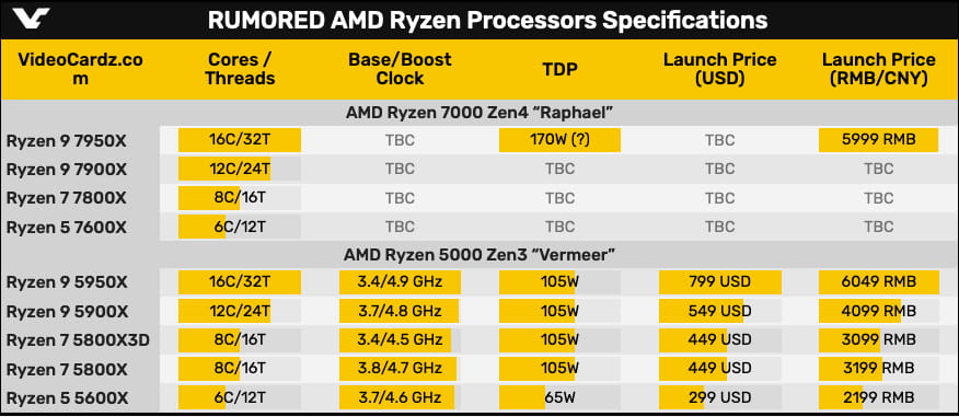AMD Ryzen 7000首次发布阵容曝光 Ryzen 9 7950X领衔