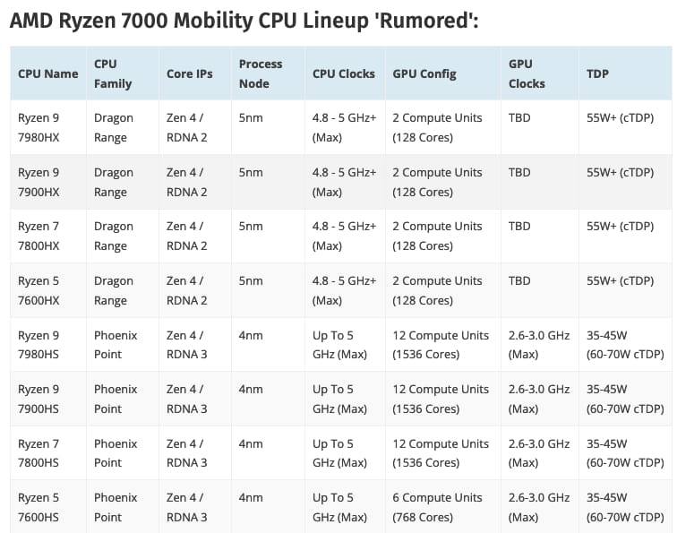 AMD Ryzen 7000 CPU家族信息曝光 高端Dragon系列可配16核心