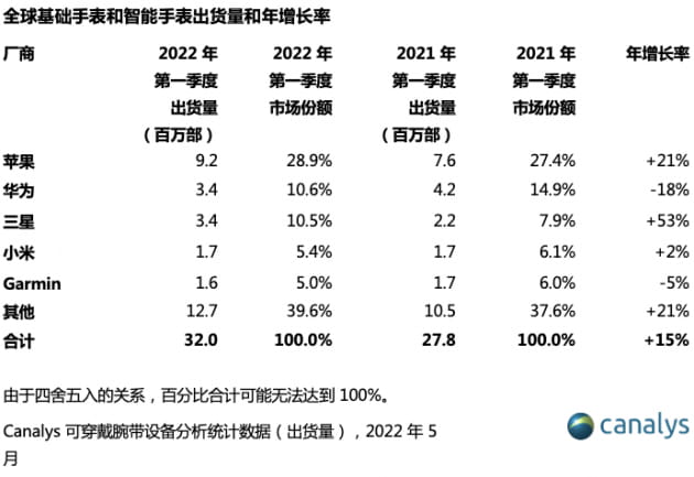 2022 Q1全球可穿戴腕表出货下降4% 三星依然没超过华为