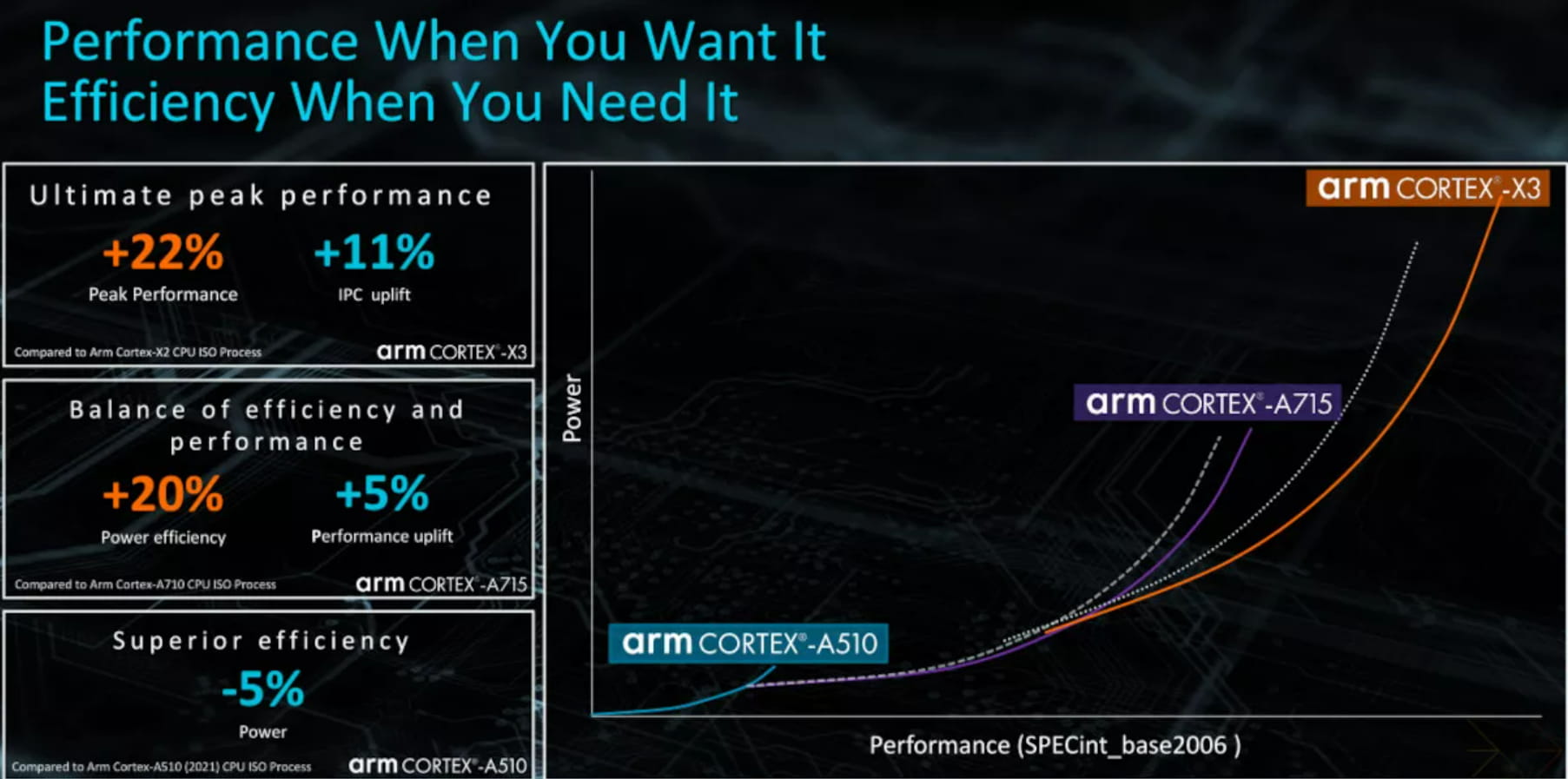 ARM发布Coretx-X3 /A715/A510 CPU 仅做优化 底层架构没变