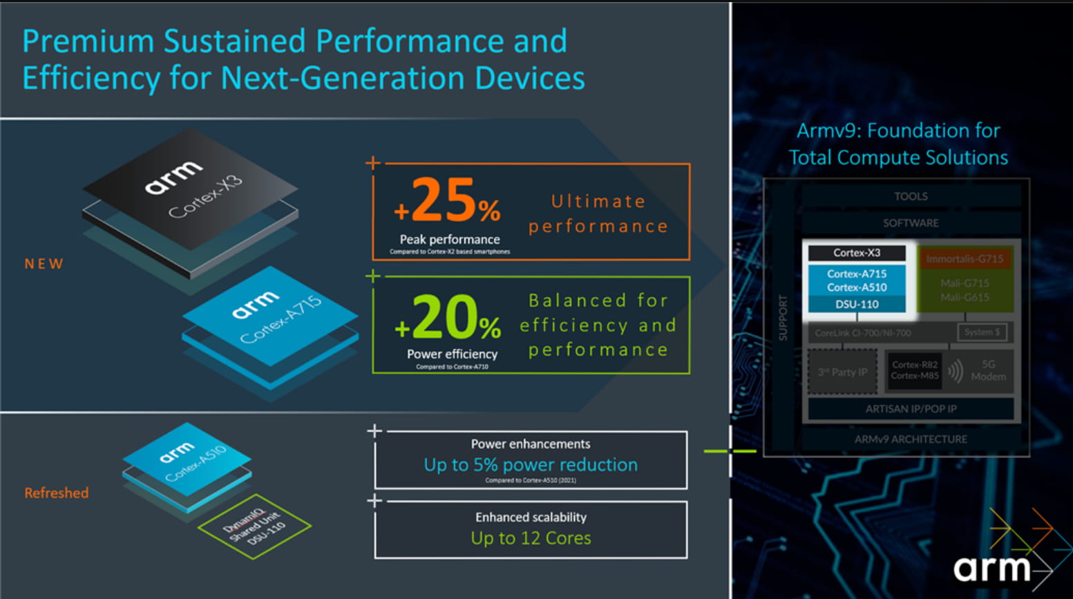 ARM发布Coretx-X3 /A715/A510 CPU 仅做优化 底层架构没变