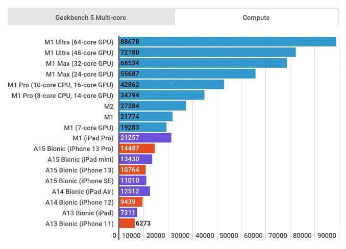 苹果近期一众芯片性能对比 M2表现出众 更期待3nm M2 Pro