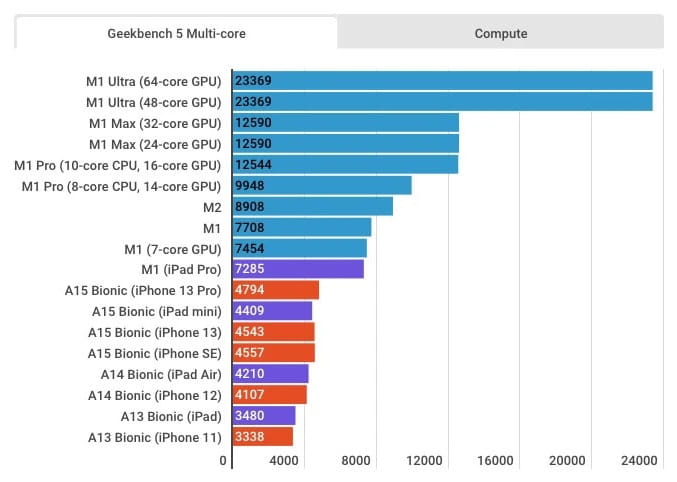 苹果近期一众芯片性能对比 M2表现出众 更期待3nm M2 Pro