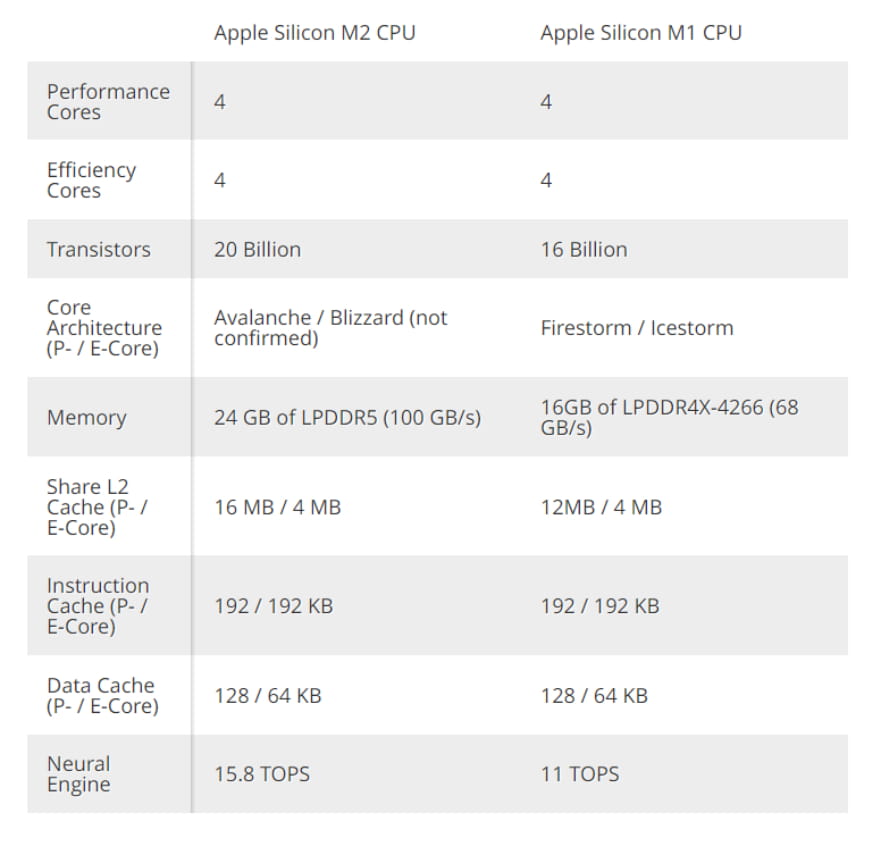 M2芯片的MacBook Air还没开卖 M3芯片的消息就来了