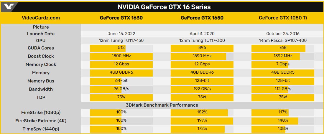 NVIDIA最新亮机卡GTX 1630跳票 具体上市时间“未定”
