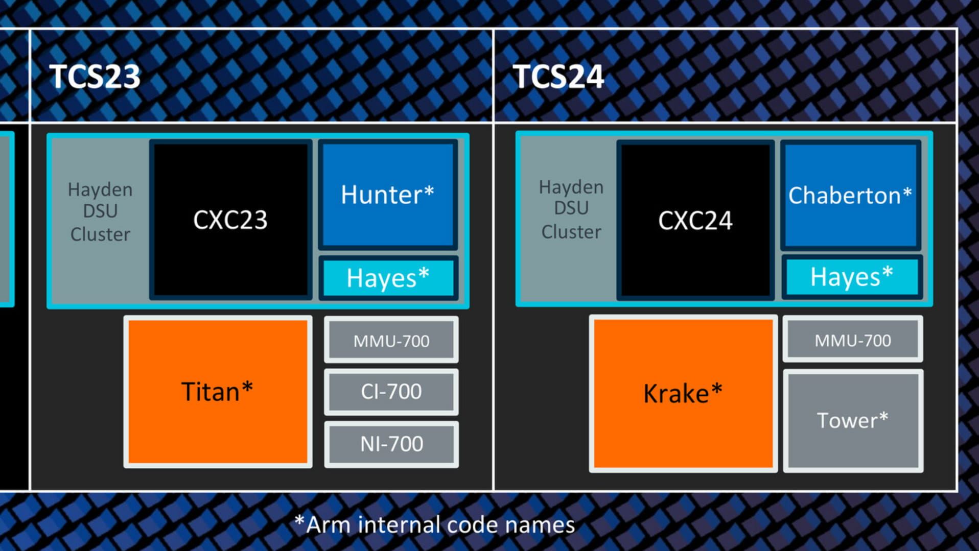 ARM发布Coretx-X3 /A715/A510 CPU 仅做优化 底层架构没变