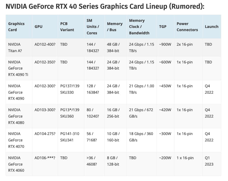 RTX 40系显卡规格泄露：450W TGP 主频超过2.75 GHz