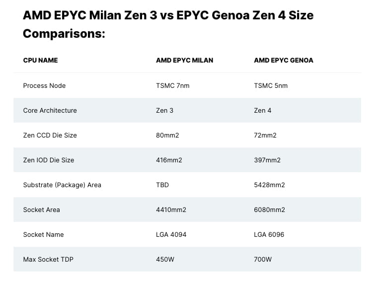 AMD EPYC 9000 Genoa CPU系列泄露 最高功耗400W
