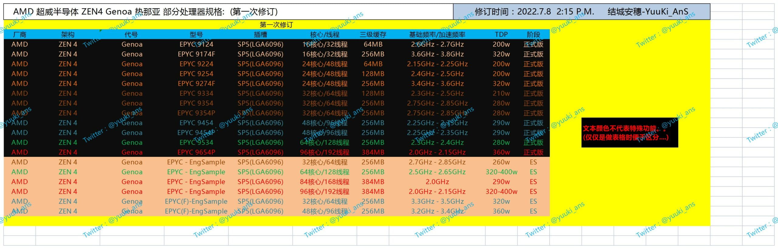 AMD EPYC 9000 Genoa CPU系列泄露 最高功耗400W