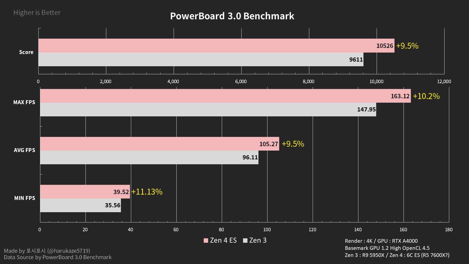 AMD Ryzen 7000 6核CPU曝光 时钟频率达到4.4 GHz