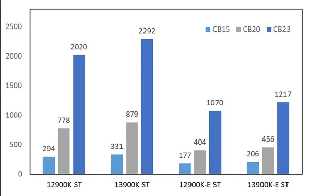 零售版英特尔酷睿i9-13900K CPU测试成绩出炉