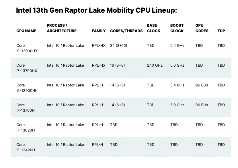 Core i7-13700HX“Raptor Lake”16核笔记本CPU泄露