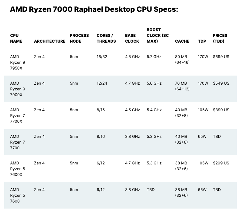 AMD Ryzen 7000 Non-X“Zen 4”CPU价格泄露