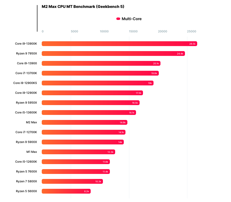 Apple M2 Max与M1 Max相比单核提升10%多核提升20%