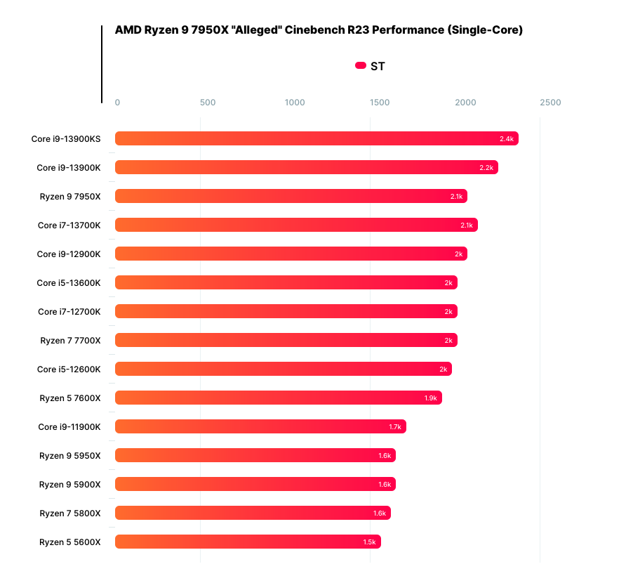 i9-13900KS 6GHz CPU比Ryzen 9 7950X快15%