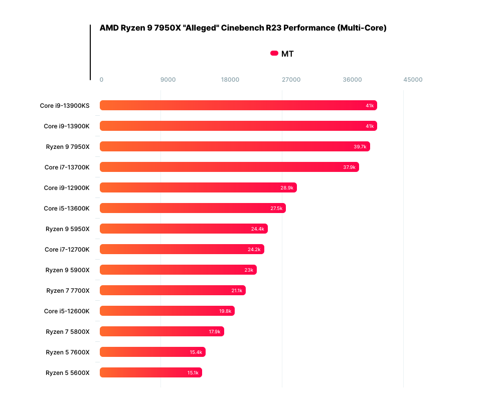 i9-13900KS 6GHz CPU比Ryzen 9 7950X快15%