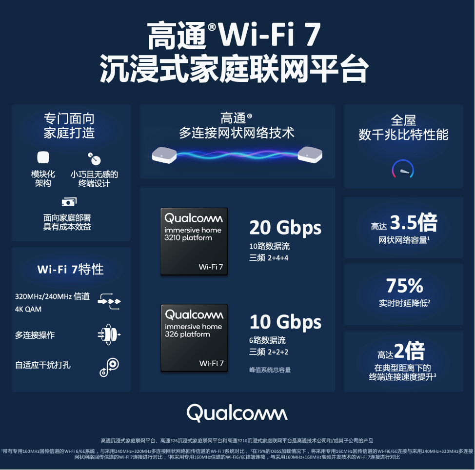 高通推出Wi-Fi 7沉浸式家庭联网平台，变革家庭网络