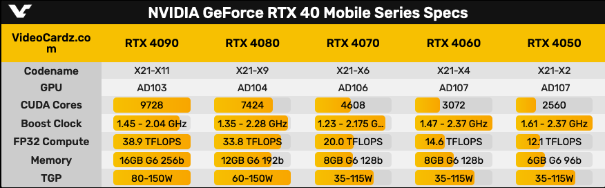 RTX 4090/4080笔记本电脑将于2月1日开始预定