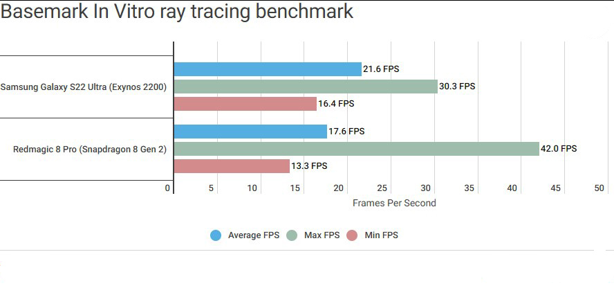 光线追踪测试平均PFS方面Exynos 2200击败骁龙8 Gen 2
