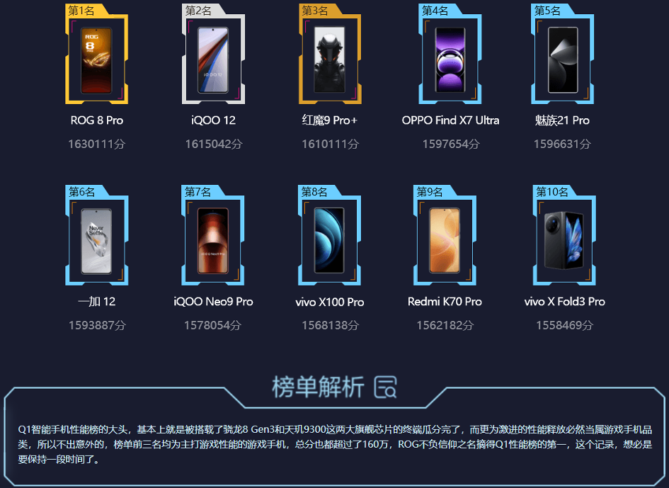 你们是来争第二的吗？ROG 8 Pro问鼎鲁大师Q1手机性能排行榜