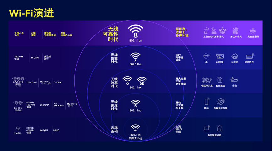 Wi-Fi 8：以超高可靠性推动无线技术演进