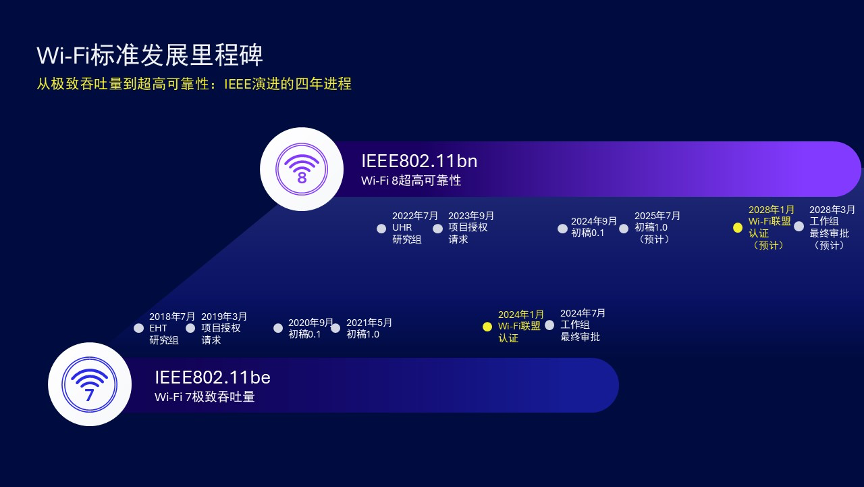 Wi-Fi 8：以超高可靠性推动无线技术演进