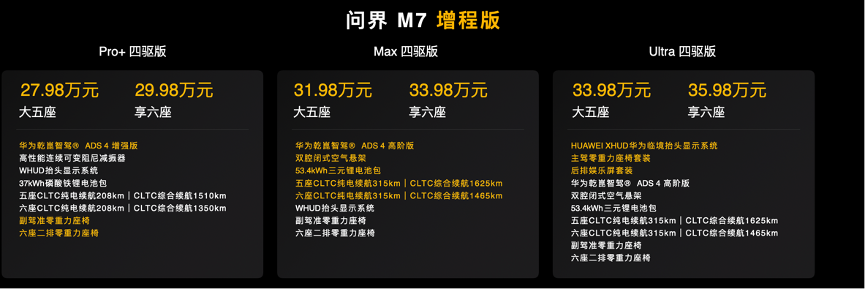 三年磨砺重磅投入40亿打造，全新问界M7正式上市27.98万元起售