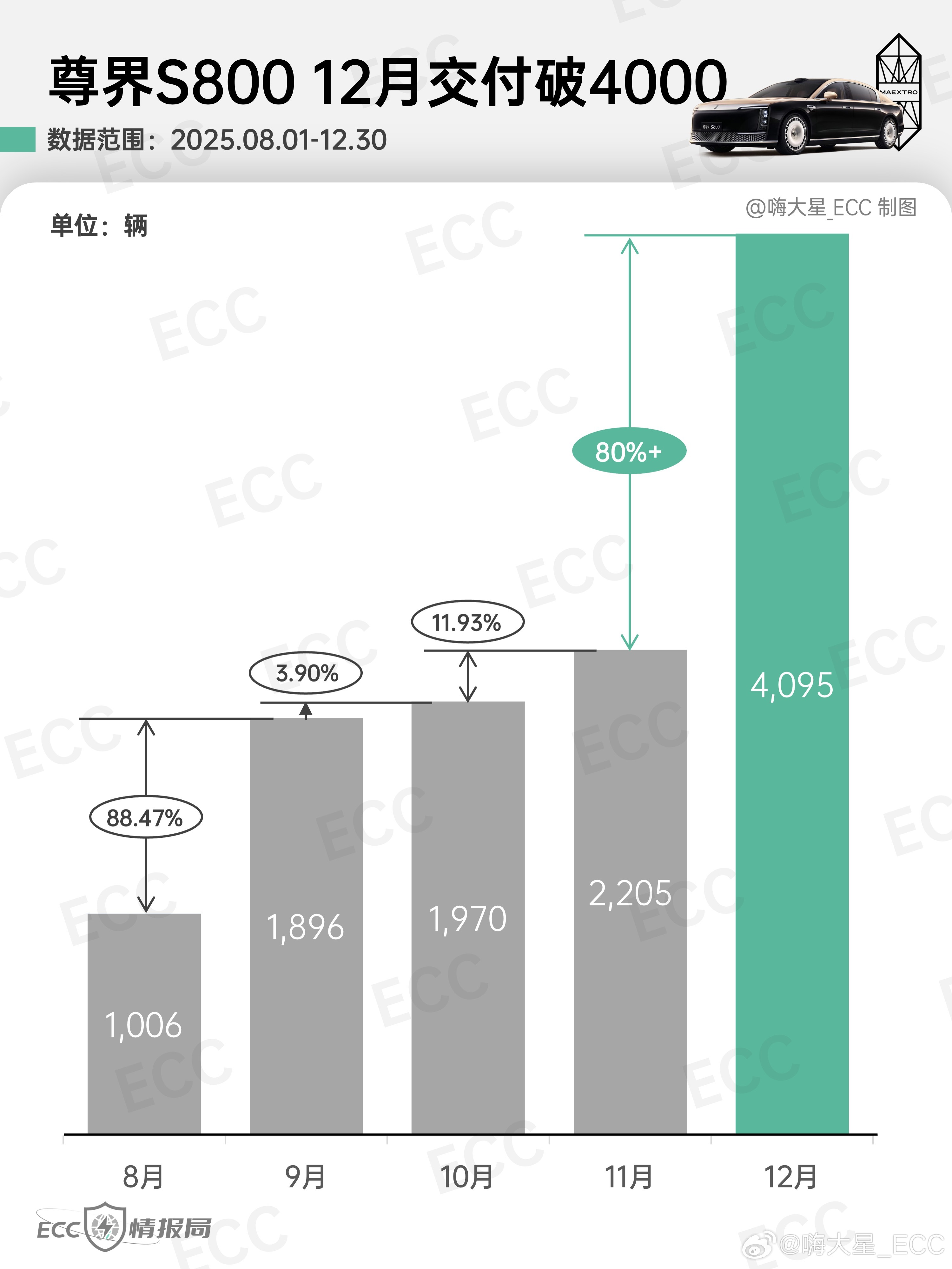 鸿蒙智行尊界S800 12月交付4095台超BBA+保时捷五款车总和 202天破万创纪录