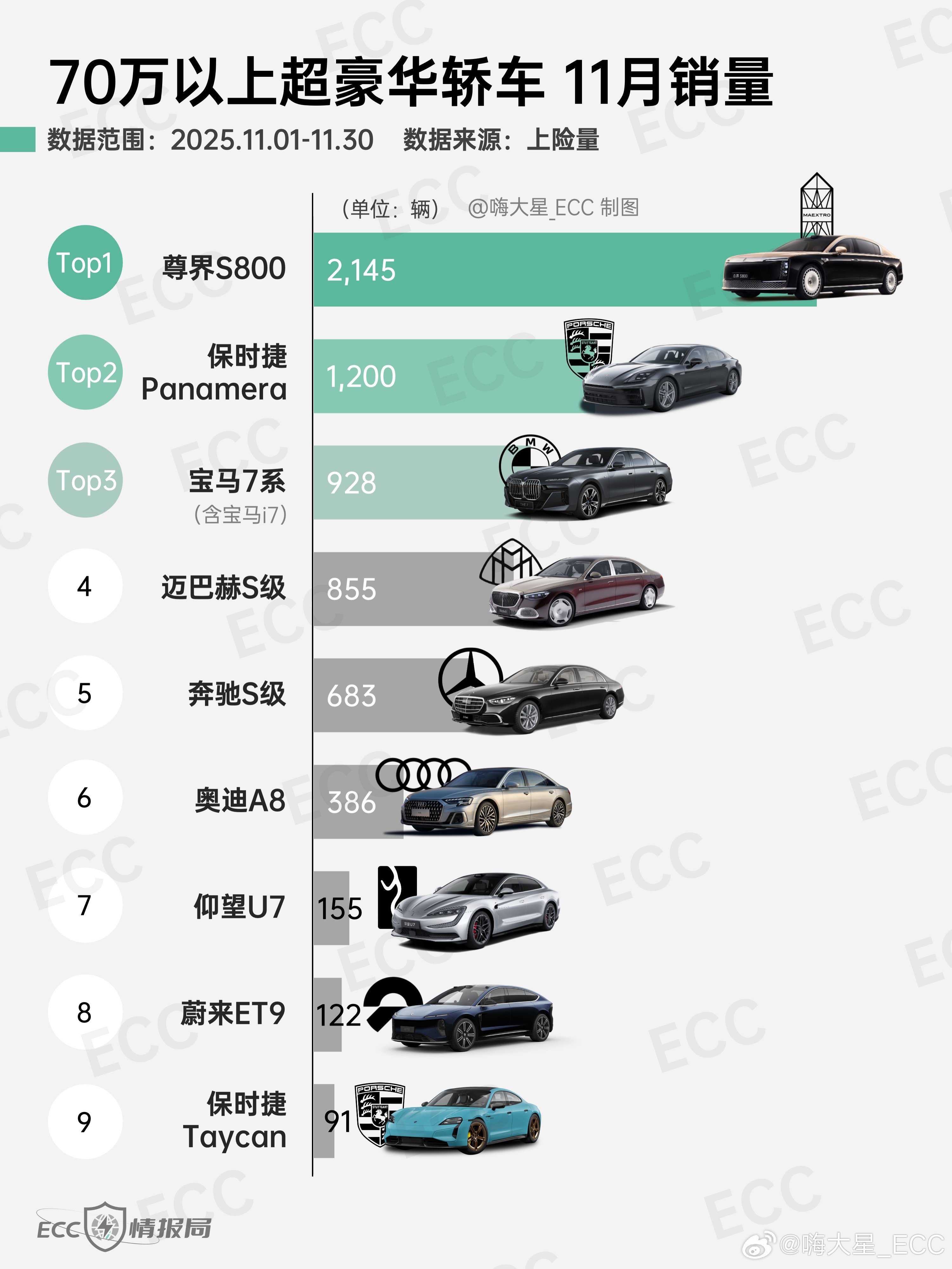 鸿蒙智行尊界S800 12月交付4095台超BBA+保时捷五款车总和 202天破万创纪录