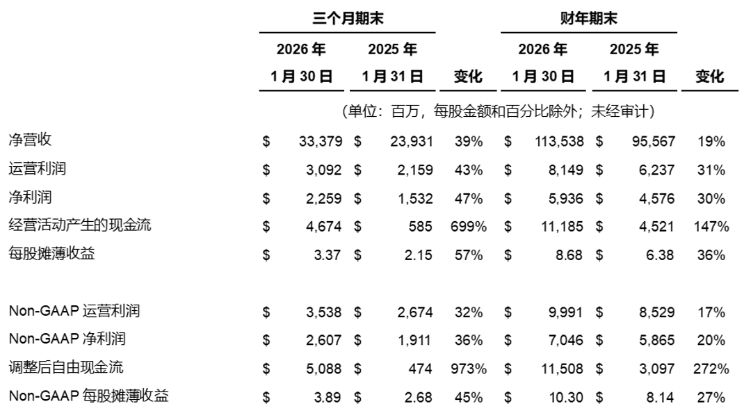 戴尔科技公布2026财年业绩 营收利润均创历史新高,AI业务成核心引擎