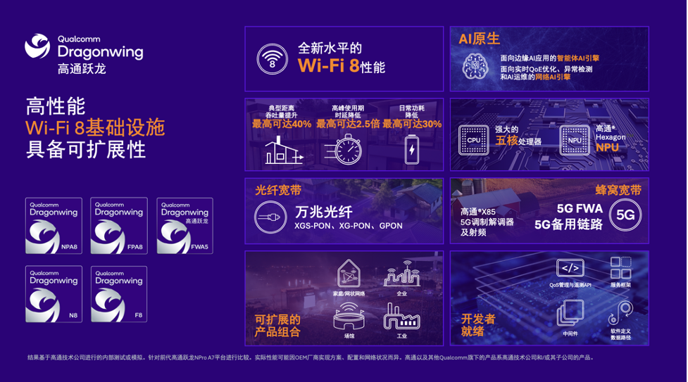 高通推出AI原生Wi‑Fi 8产品组合,打通终端与网络侧连接能力,赋能AI时代性能升级