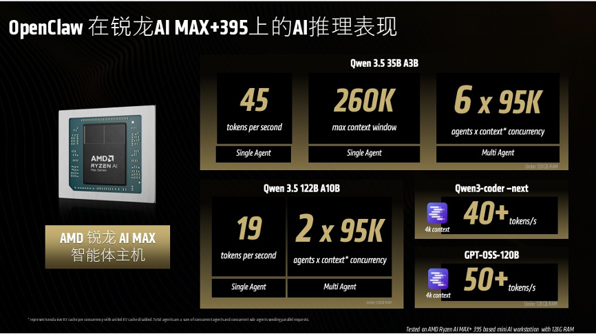 谁能撑起“小龙虾”算力？AMD锐龙AI Max 系列强势开启智能体主机新时代