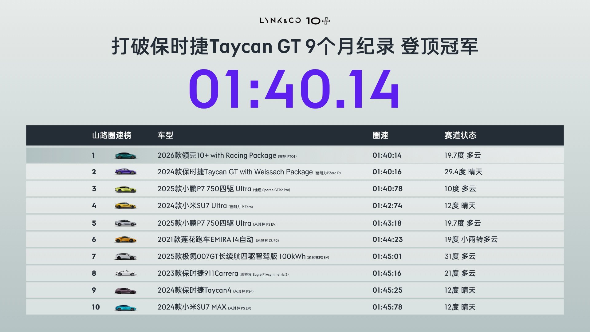 领克10+全球首秀 以1分40秒14刷新亚洲山脊赛道圈速 超越Taycan GT