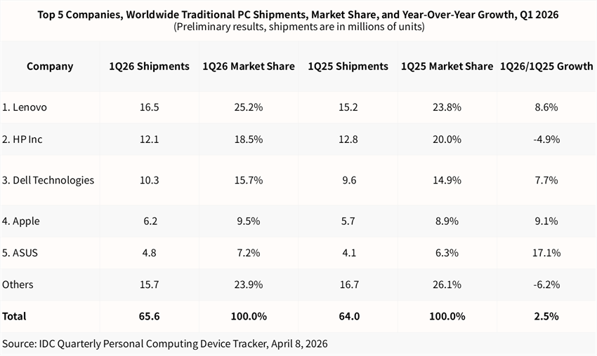 IDC预估:苹果Mac 2026年一季度出货量同比增长9% 领跑行业增速