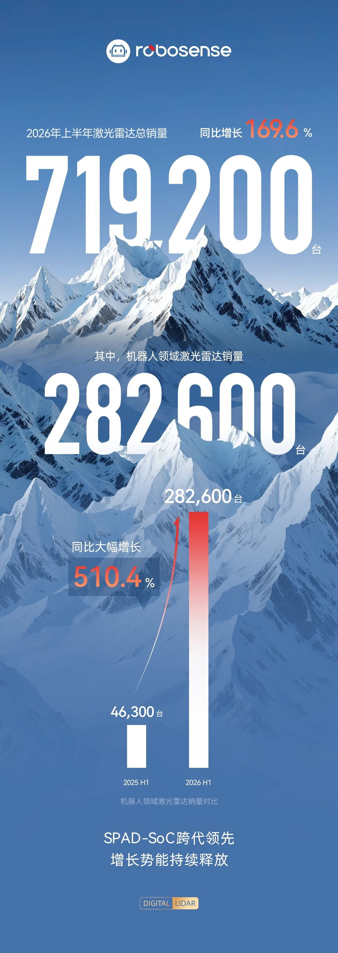 同比大增170%！速腾聚创激光雷达总销量超71万台，机器人业务暴涨510%