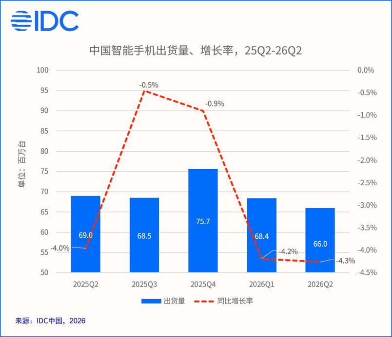 IDC：2026年国内手机市场持续下行 头部品牌逆势增长 行业加速高端化转型