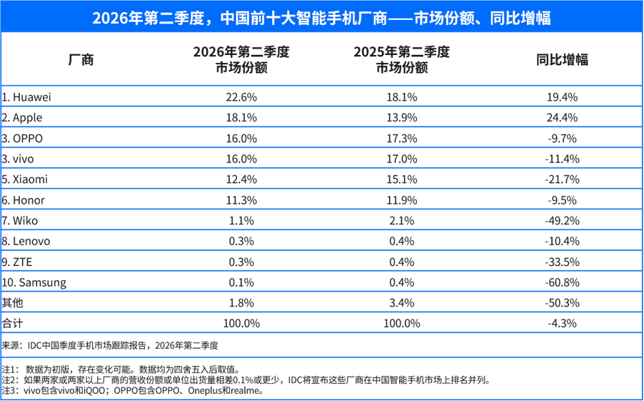 IDC：2026年国内手机市场持续下行 头部品牌逆势增长 行业加速高端化转型