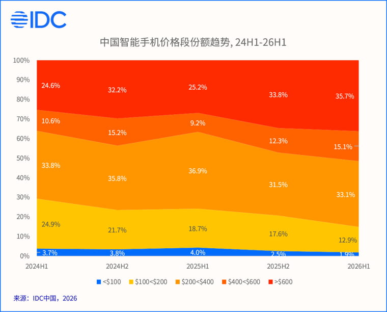 IDC：2026年国内手机市场持续下行 头部品牌逆势增长 行业加速高端化转型