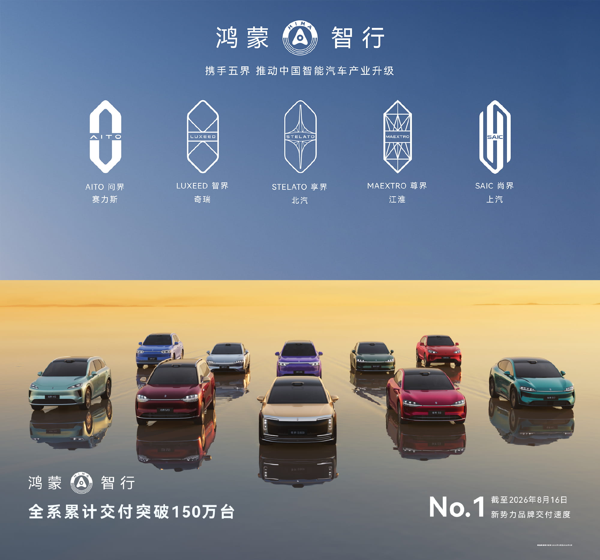 刷新行业纪录!鸿蒙智行53个月交付突破150万辆 登顶新势力最快速度