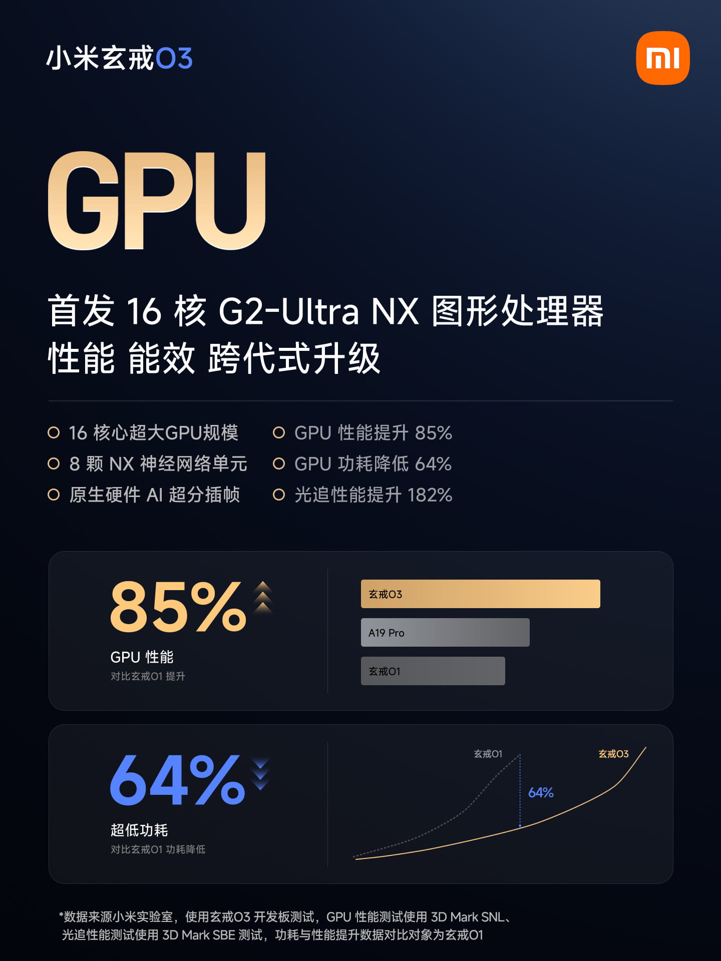 522万分破纪录！小米玄戒O3正式发布：全模块AI进化