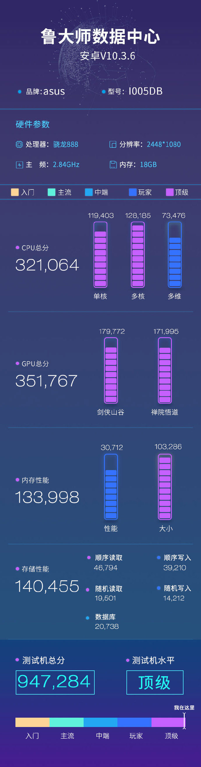 ROG游戏手机5鲁大师跑分曝光 94W+ 破纪录