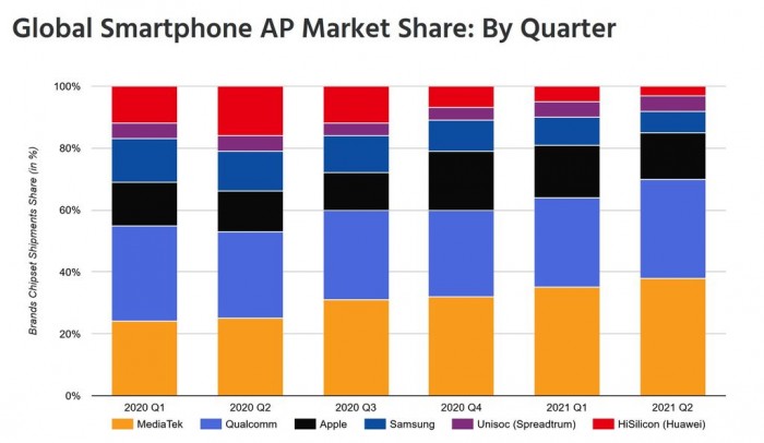 联发科稳居手机芯片市场第一宝座 苹果的契机在A15