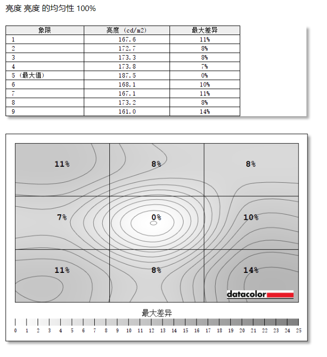 雷神银翼显示器亮度均匀性