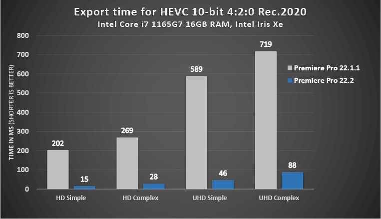 Premiere Pro 22.2在HEVC 10位编码上带来最高13倍性能提升